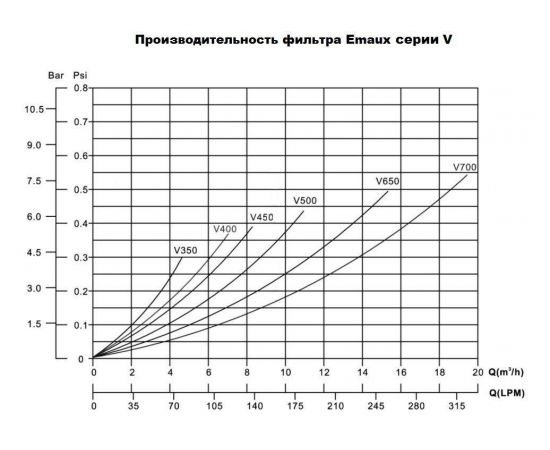 Сравнительная схема фильтра Emaux V450 - 8,1 м³/ч