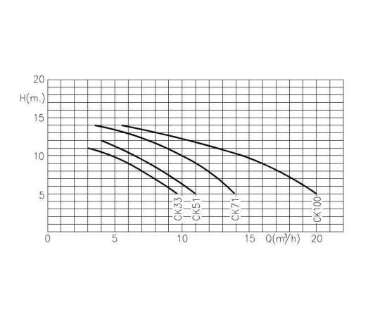 Насос Kripsol Caribe CK71B - график производительности