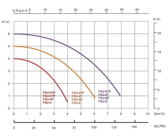 Гидравлические характеристики насоса фильтровальной установки Emaux FSU-8TP
