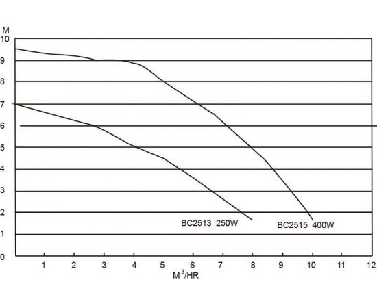Насос Bridge BC2513 - график производительности