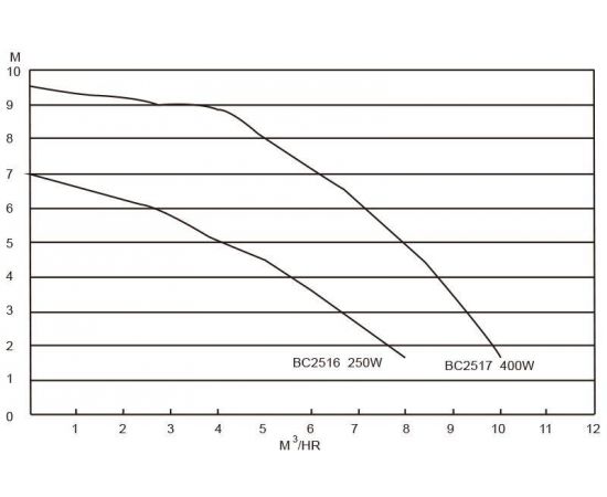 Насос Bridge BC2516 - график производительности