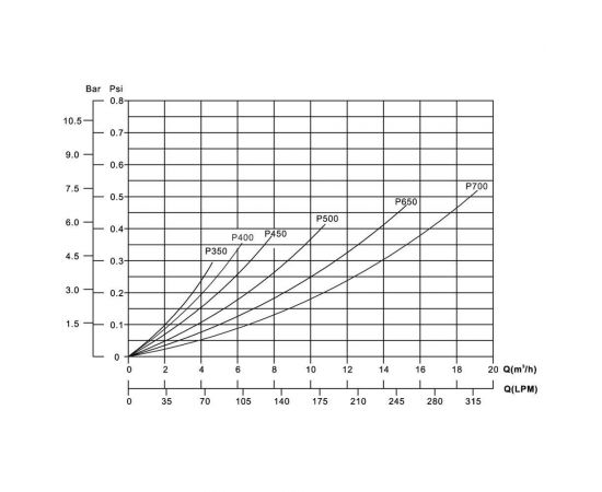 Сравнительная схема фильтра Emaux P450 - 7,8 м³/ч