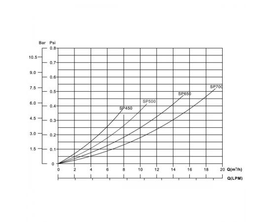 Сравнительная схема фильтра Emaux SP450 - 7,8 м³/ч