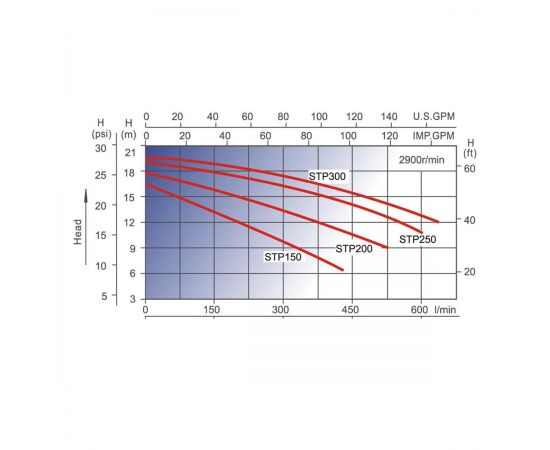 Показатели производительности насосов Aquaviva LX STP