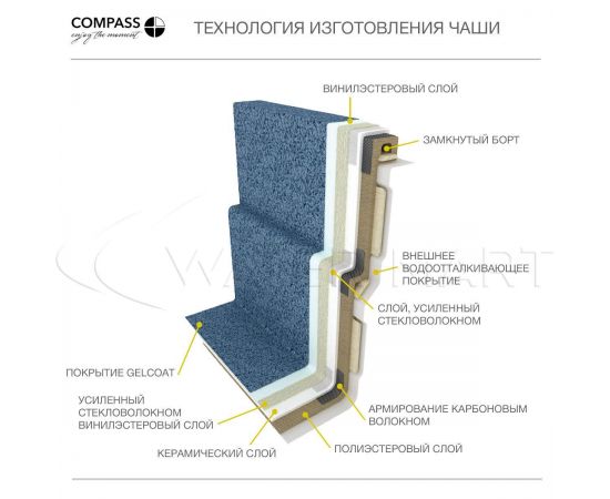 Структура чаши бассейнов Compass