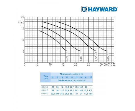 Насос Hayward HCP09101E - производительность