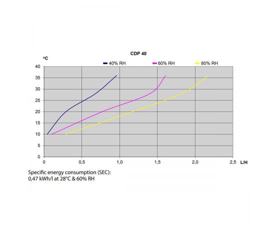 График производительности осушителя воздуха Dantherm CDP 40