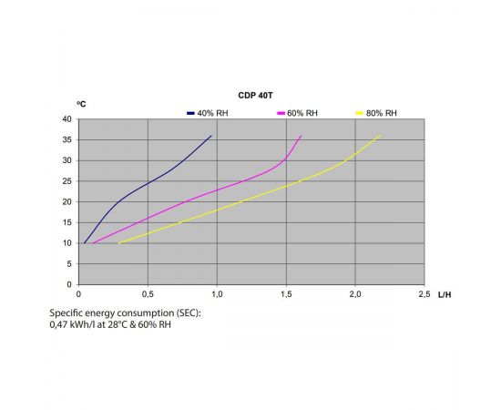 Диаграмма производительности осушителя воздуха Dantherm CDP 40T