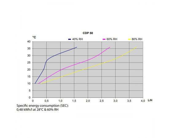 График эффективности осушителя воздуха Dantherm CDP 50