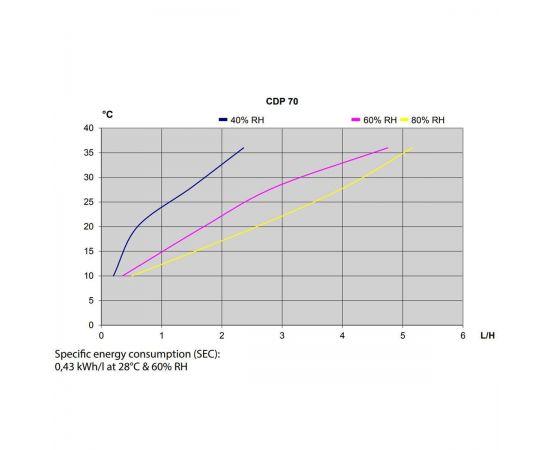 Диаграмма эффективности осушителя Dantherm CDP 70