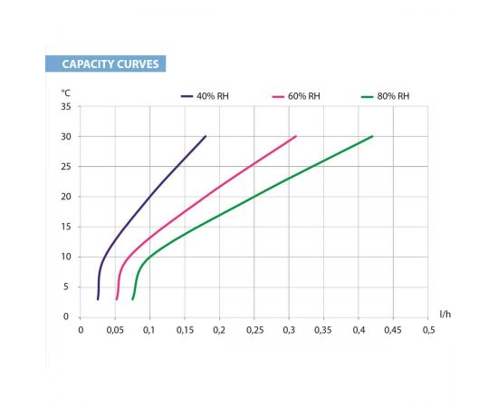 График производительности осушителя Dantherm CDF 10