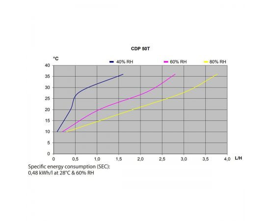 График производительности осушителя Dantherm CDP 50T