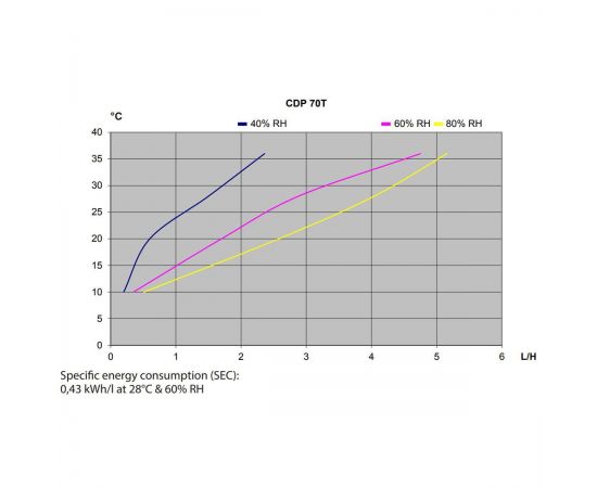 Производительность осушителя Dantherm CDP 70T в виде графика