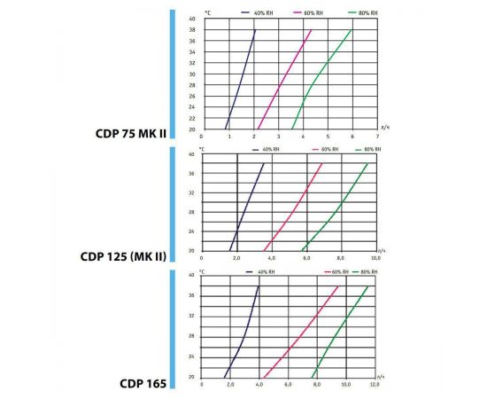 Производительность трехфазного осушителя Dantherm CDP 125 в виде графика