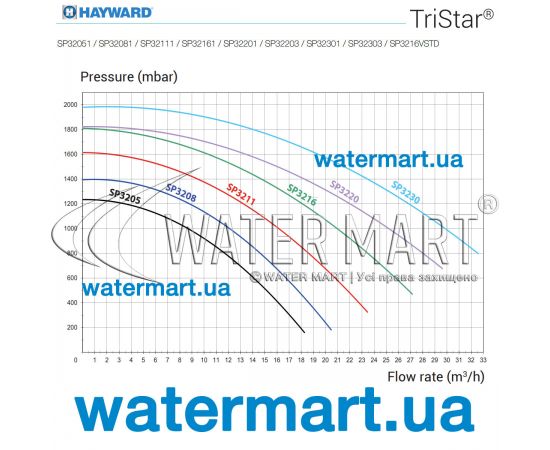 Насос для бассейна Hayward TriStar SP32301 - производительность