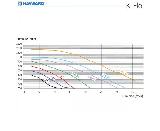Насос для басейну Hayward K-FLO SPK12607XY1 - продуктивність