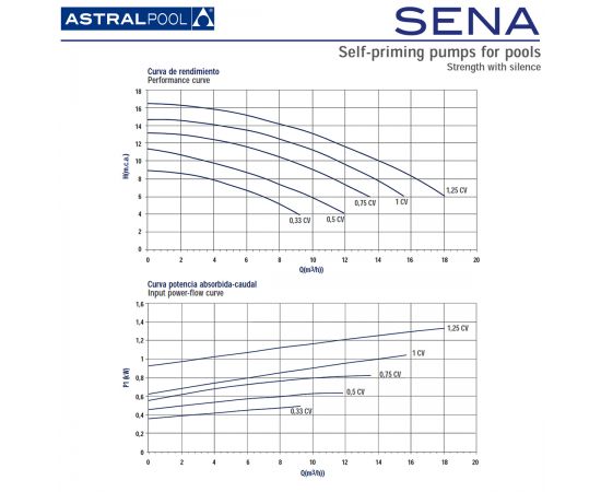 Насос для басейну AstralPool / Fluidra Sena 25461 - продуктивність