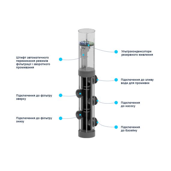 Автоматический клапан промывки Waterline SW550/140 22950711/22950611 - 1½", изображение 2