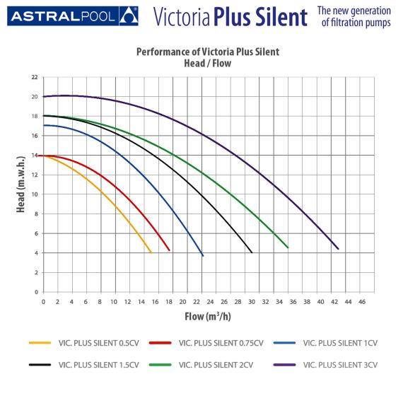Насос AstralPool / Fluidra Victoria Plus Silent 65557 (230 В) - 10,0 м³/год, зображення 3