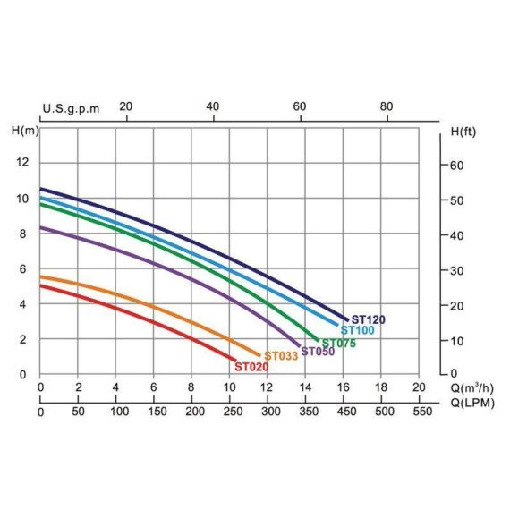 Насос Emaux ST033 - график производительности
