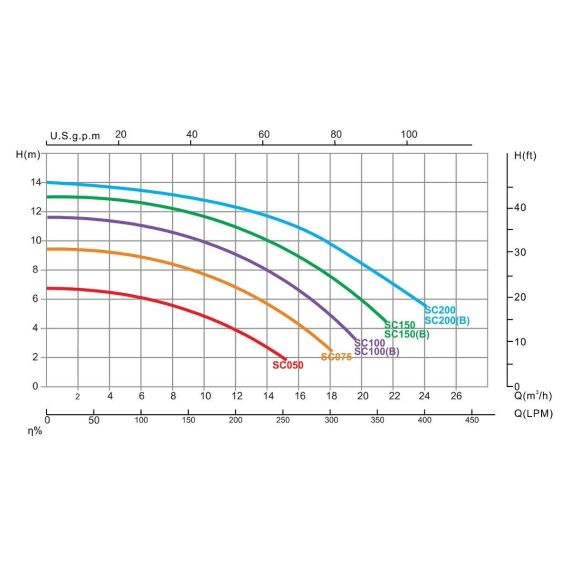 Насос Emaux SC100 - график производительности