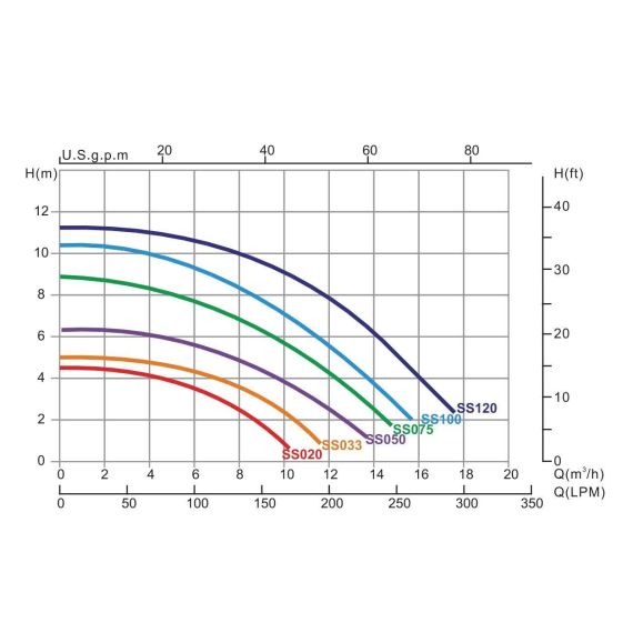 Насос Emaux SS050 - график производительности