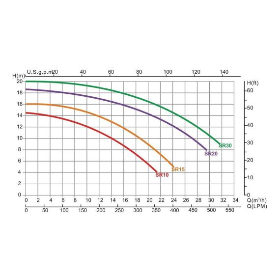 Насос Emaux SR30 - график производительности