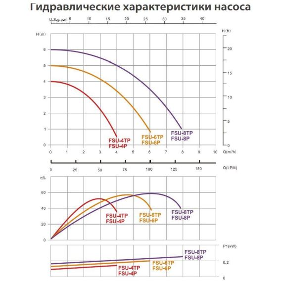 Гидравлические характеристики насоса фильтровальной установки Emaux FSU-4TP
