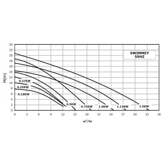 Насос Pentair Swimmey SW-10M - производительность