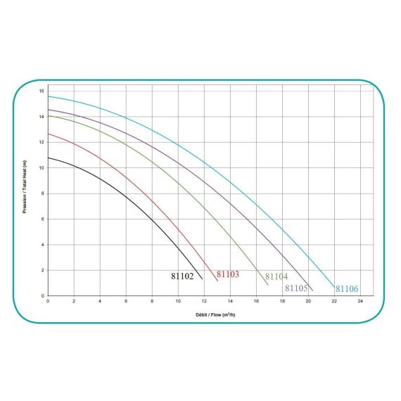 Насос Hayward Powerline 81002 - график производительности