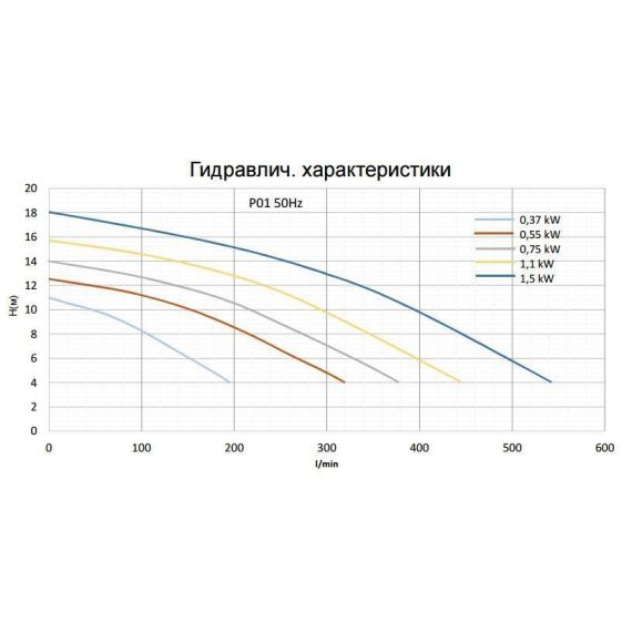 Насос Pahlen P01 (120120) - гидравлические характеристики