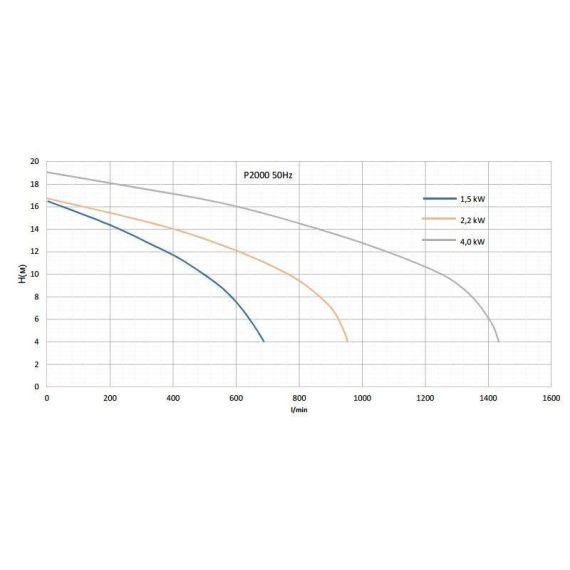 Насос Pahlen P2000FLO - гидравлические характеристики