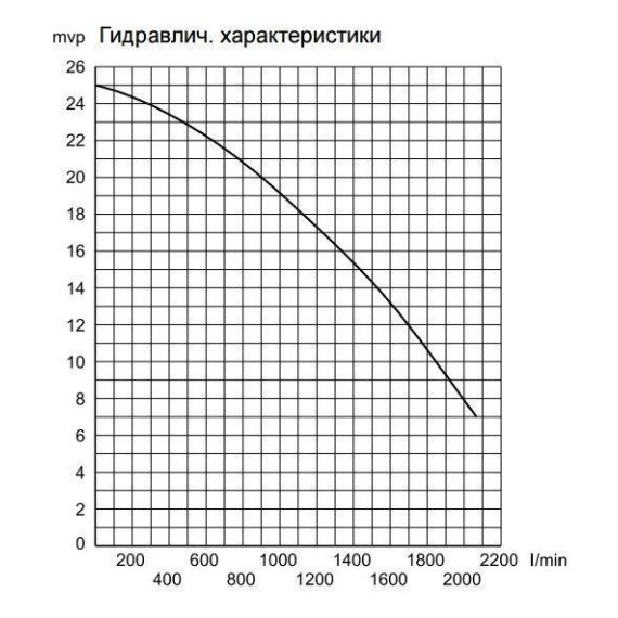 Насос Pahlen PT750FLO - гидравлические характеристики