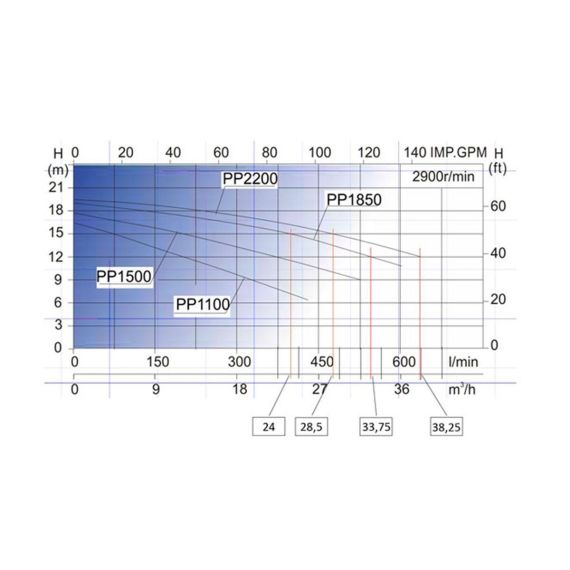 Производительность насоса Bridge PP1850
