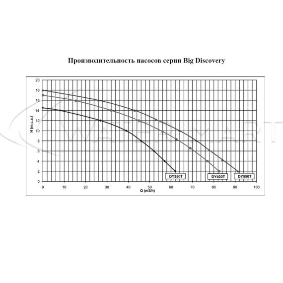 Производительность насоса IML Big Discovery