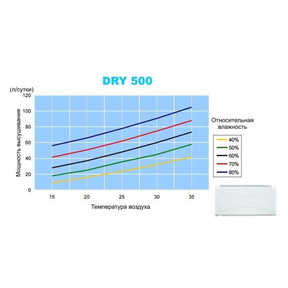 Схема работы очушителя Microwell DRY