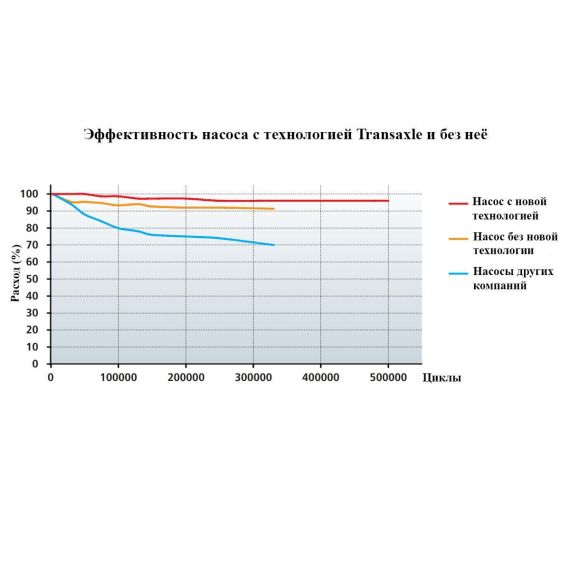Производительность насосов Seko ORP (SKRX1H1HM1001)