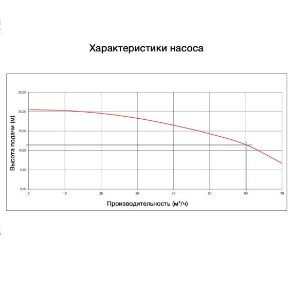 График производительности противотока Fitstar 8290020