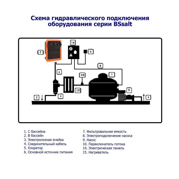 Пример замкнутой водообменной системы бассейна и хлоргенератор BSsalt-25