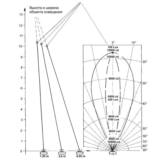 Градус и полнота освещения галогенной лампы прожектора  MTS SSL 8033