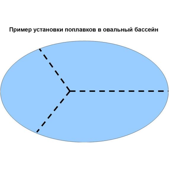 Пример расположения цепи зимних поплавков Kerex в овальном бассейне
