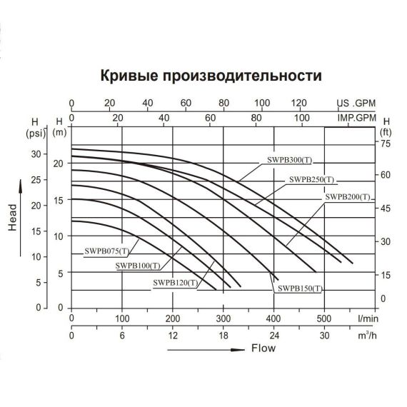 Насос Aquaviva LX SWPB300M - производительность