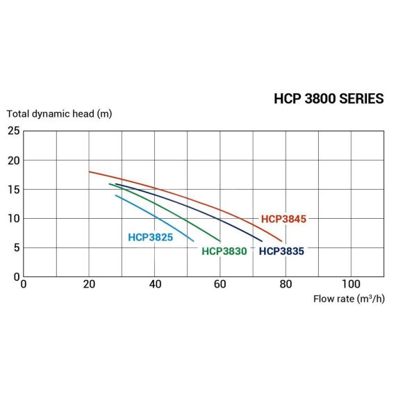 Производительность насоса Hayward HCP38253E