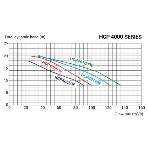 Насос Hayward HCP40753E KAN760 T2 IE3 - производительность