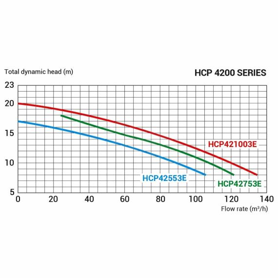 Насос Hayward HCP421003E KAL1000T2 IE3 - производительность