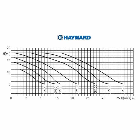Насос Hayward SP2515XE221 EP 150 - производительность