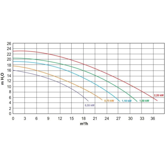 Насос Pentair 5P6R SEAW/SW5P6RG-3 - производительность