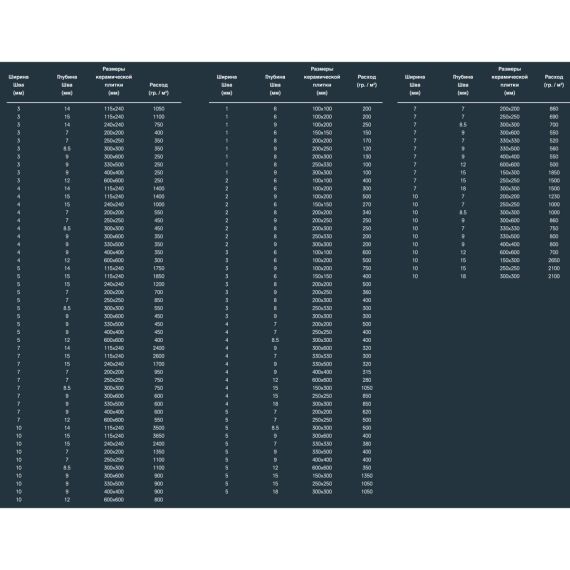 Таблица примерного расхода затирки Kalekim Fugapool 2901 для различных швов