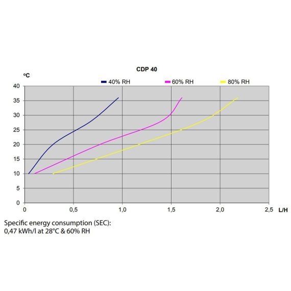 График производительности осушителя воздуха Dantherm CDP 40