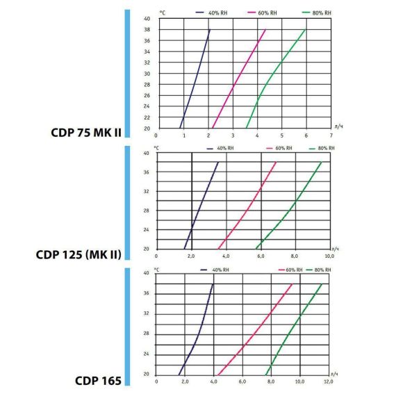 График производительности серии осушителей воздуха Dantherm CDP